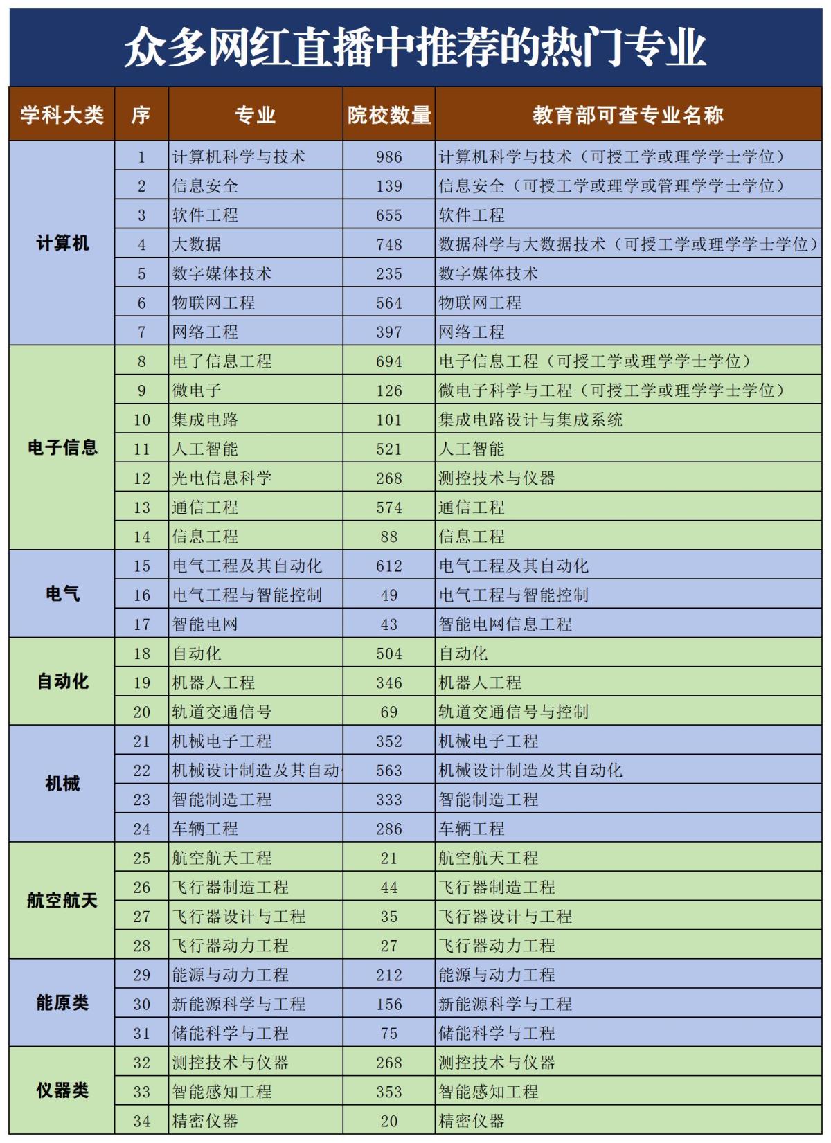 众多网红直播中推荐的热门专业